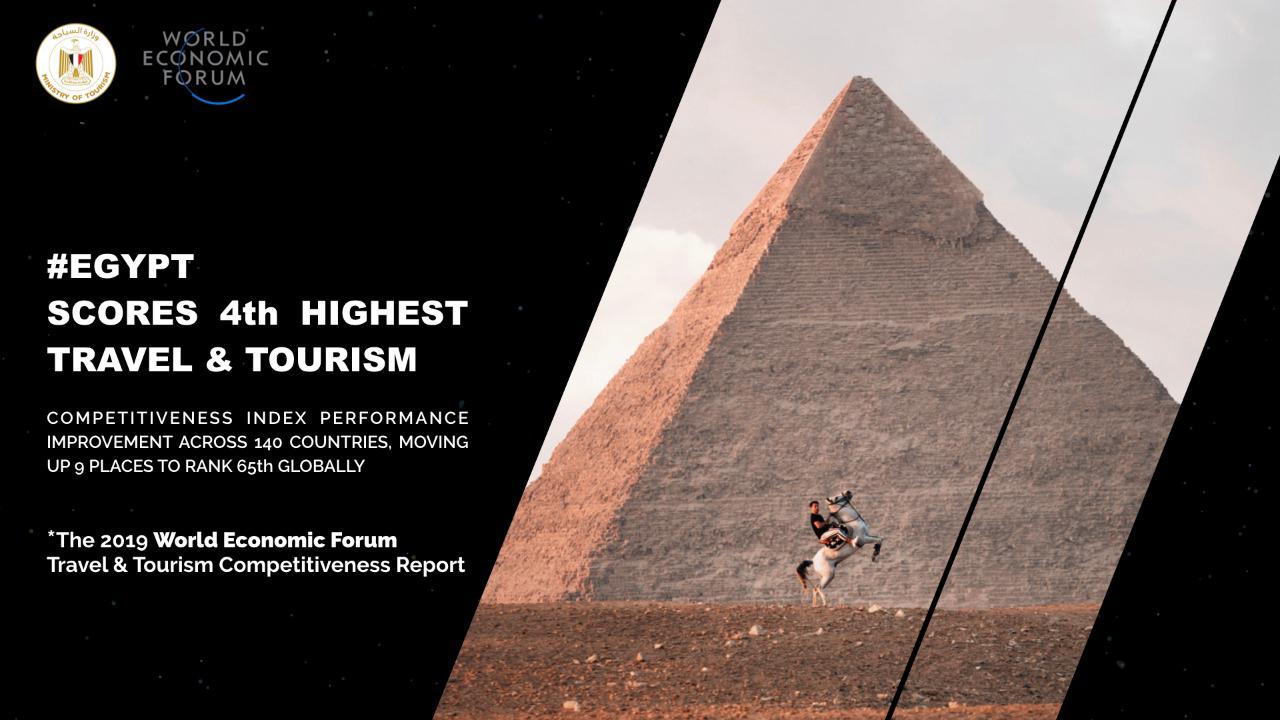 مصر رابع أعلى نمو في الأداء عالميا في مؤشر تنافسية السفر والسياحة

